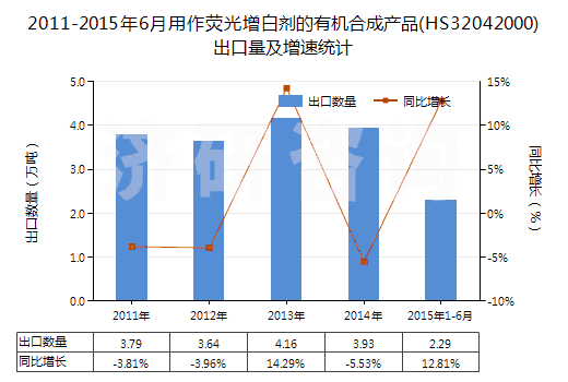 2011-2015年6月用作熒光增白劑的有機合成產(chǎn)品(HS32042000)出口量及增速統(tǒng)計 2011-2015年6月用作熒光增白劑的有機合成產(chǎn)品(HS32042000)出口量及增速統(tǒng)計